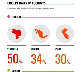 Bribery-rates-by-country-GCB-2019-LAC Infographic