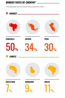 Bribery-rates-by-country-GCB-2019-LAC Infographic
