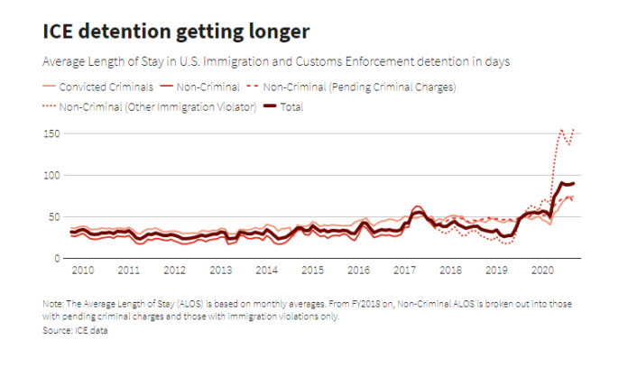 ice-detention