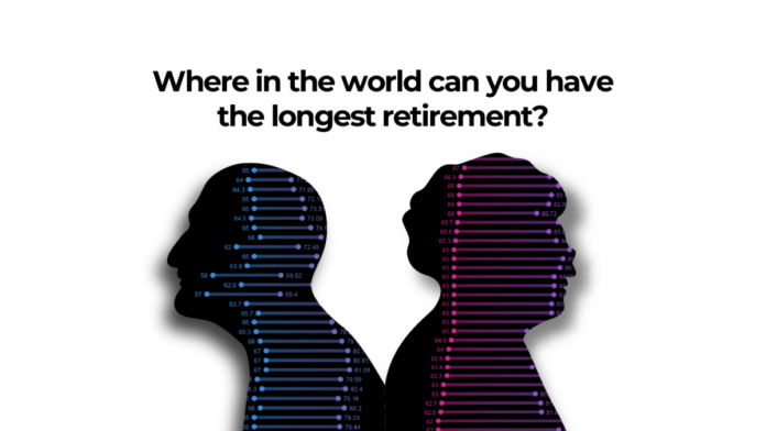 Where in the world can you have the longest retirement?