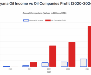 Guyana Has Received Significantly Lower Oil Income Compared To The Oil Company guyana-oil-revenue-2020-2024