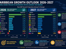 Caribbean Economic Growth 2026–2027: World Bank Reveals Diverging Outlook Caribbean Growth Diverges In 2026–2027 As Oil Boom Lifts Some Economies While Others Slow – World Bank