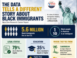The Data Tells A Different Story About Black Immigrants In America The narrative doesn’t match the data. Black immigrants in the U.S. are largely legal, highly educated, and deeply embedded in American life. The data tells a different story.