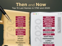 Is Garcia Your Last Name? It’s The Most Common Hispanic Last Name In The U.S. Most Popular Hispanic and US last names