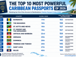 The Most Powerful Caribbean Passports For 2026 The Top 10 Most Powerful Caribbean Passports of 2026